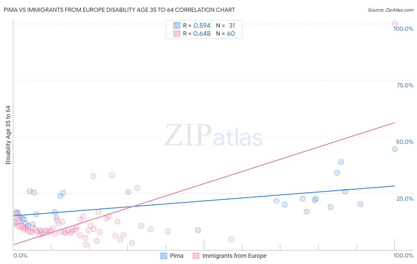 Pima vs Immigrants from Europe Disability Age 35 to 64