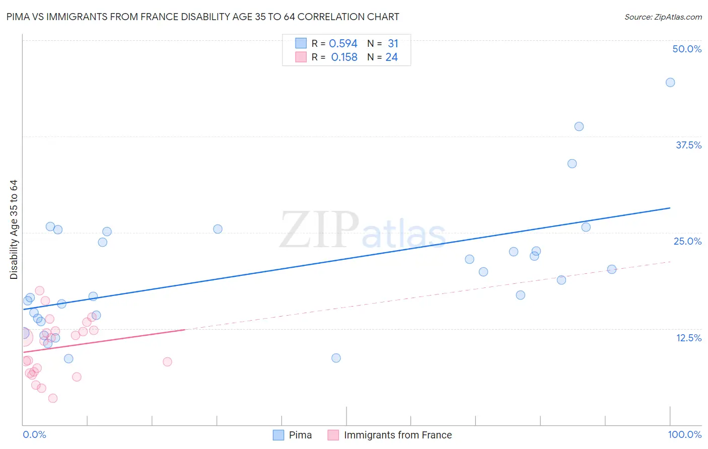 Pima vs Immigrants from France Disability Age 35 to 64