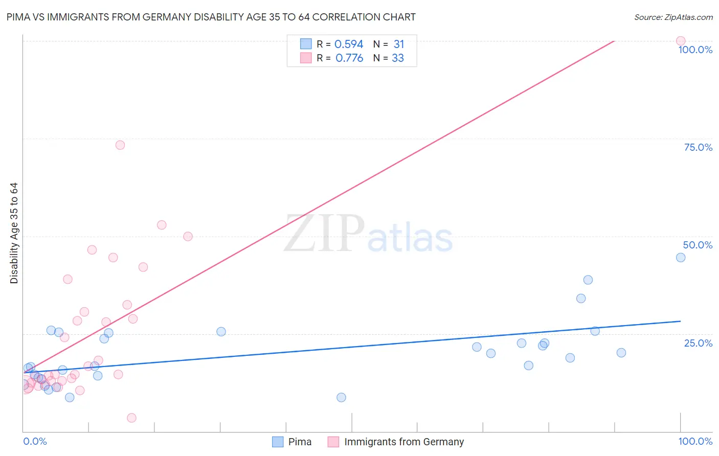 Pima vs Immigrants from Germany Disability Age 35 to 64