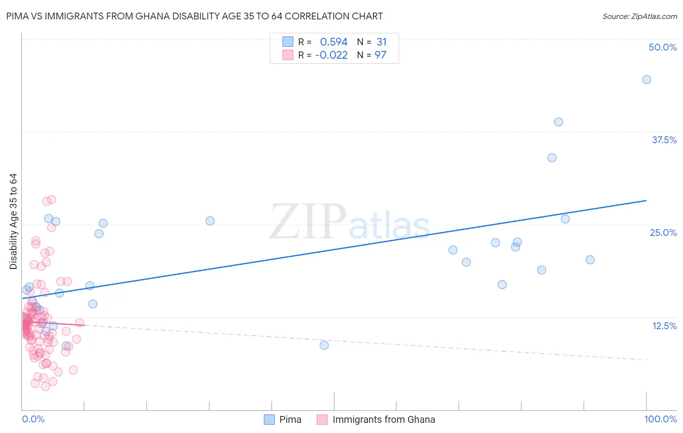 Pima vs Immigrants from Ghana Disability Age 35 to 64