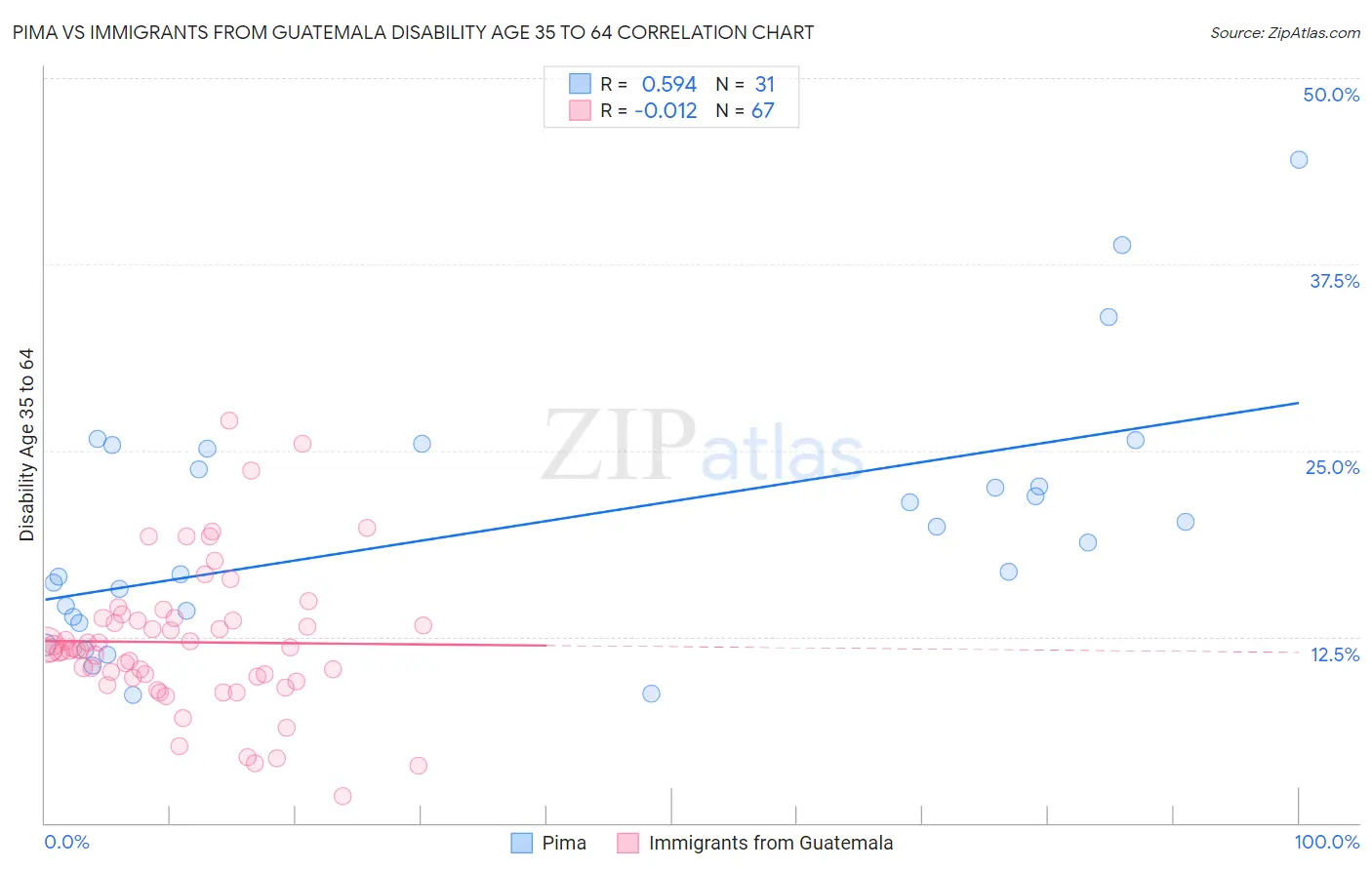 Pima vs Immigrants from Guatemala Disability Age 35 to 64