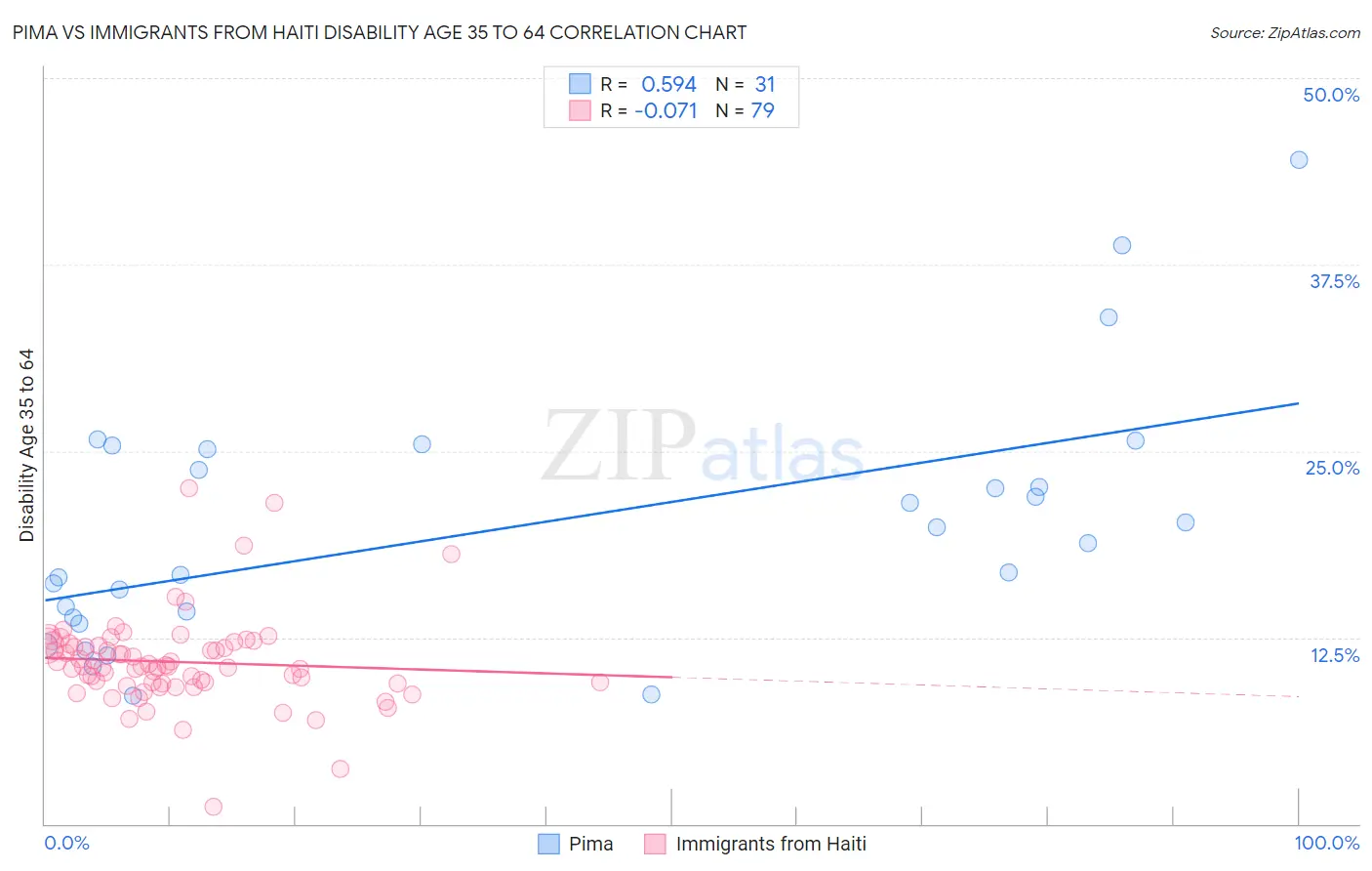 Pima vs Immigrants from Haiti Disability Age 35 to 64