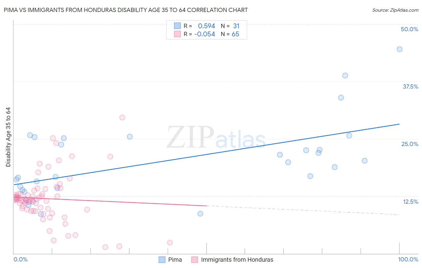 Pima vs Immigrants from Honduras Disability Age 35 to 64