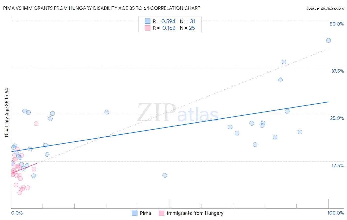 Pima vs Immigrants from Hungary Disability Age 35 to 64
