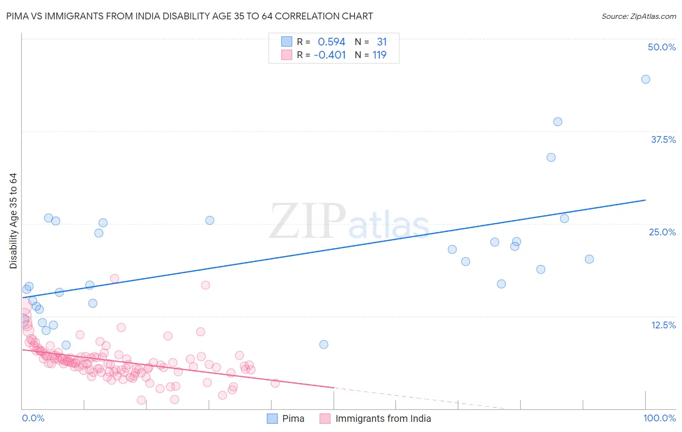 Pima vs Immigrants from India Disability Age 35 to 64