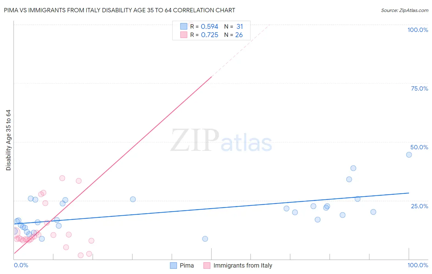 Pima vs Immigrants from Italy Disability Age 35 to 64