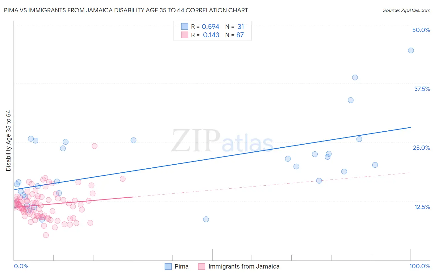 Pima vs Immigrants from Jamaica Disability Age 35 to 64