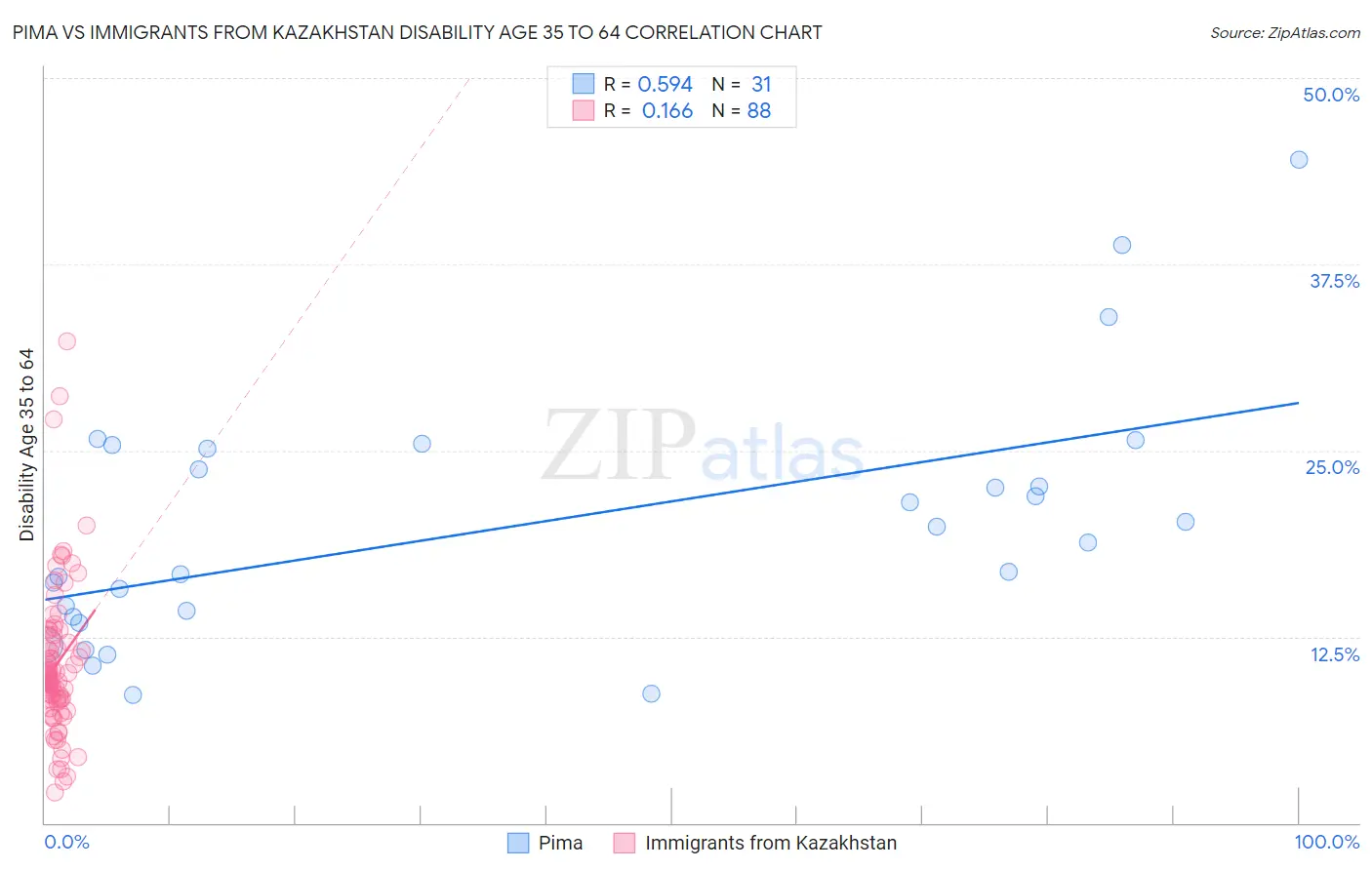 Pima vs Immigrants from Kazakhstan Disability Age 35 to 64