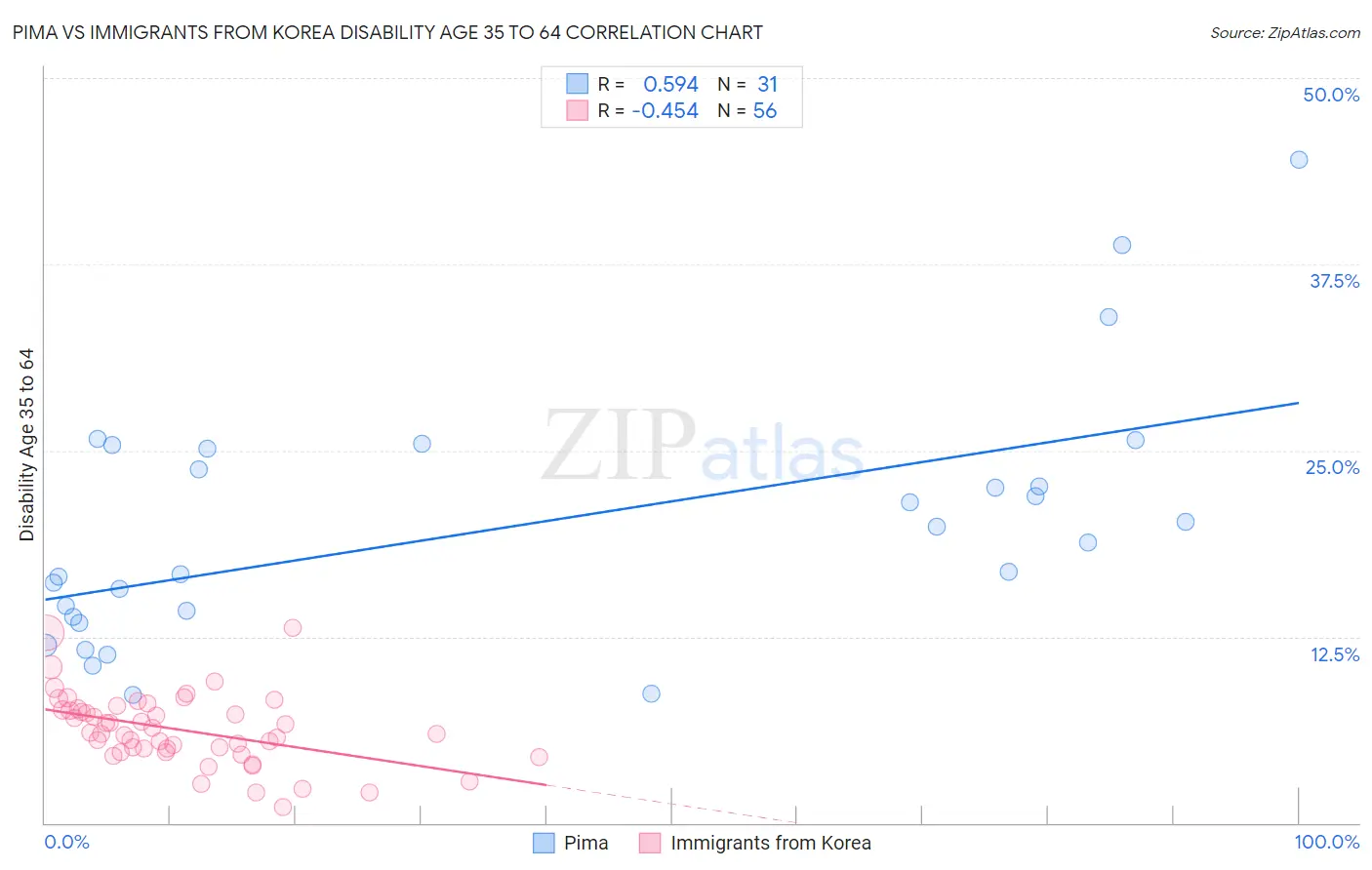 Pima vs Immigrants from Korea Disability Age 35 to 64