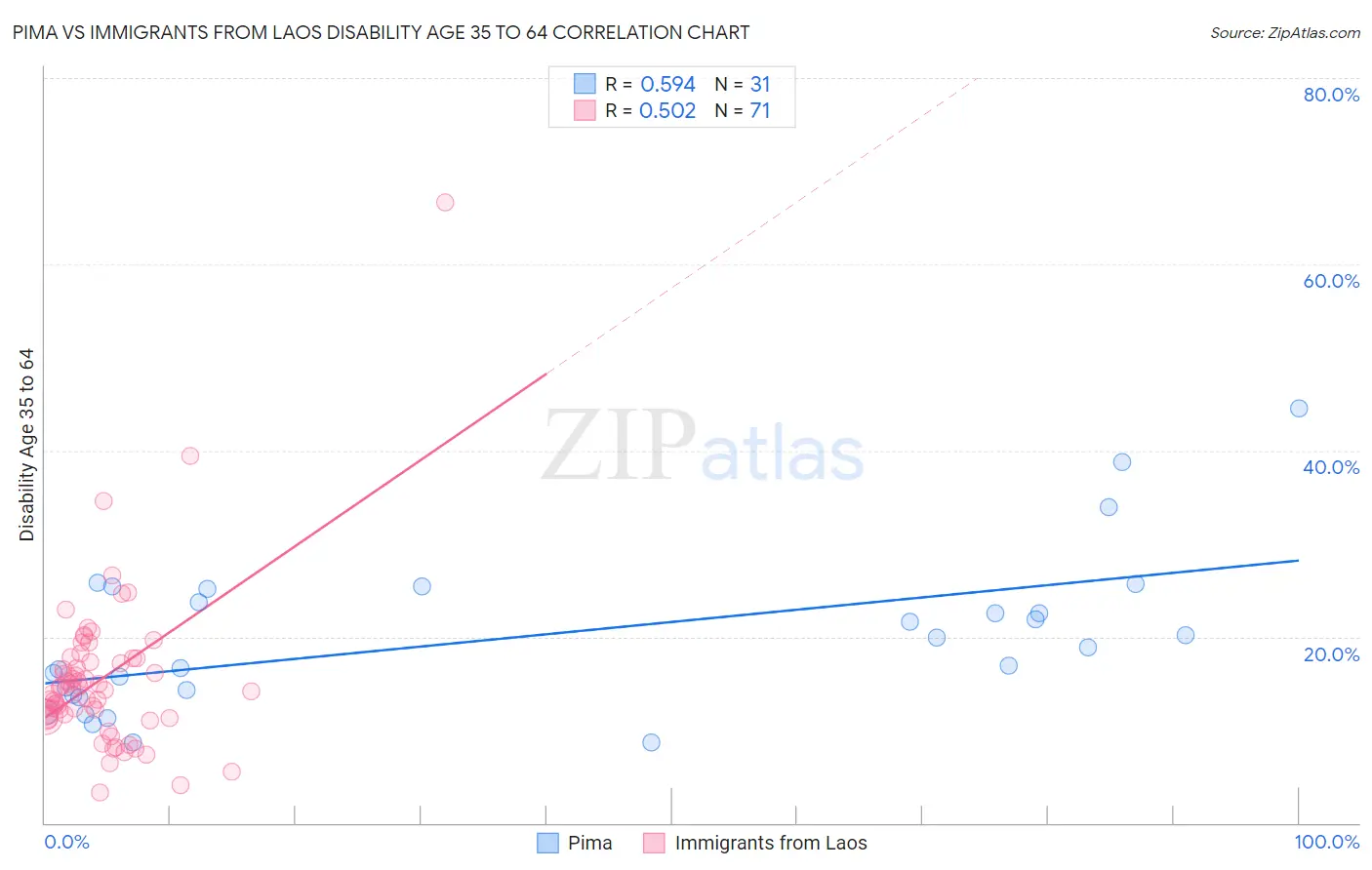 Pima vs Immigrants from Laos Disability Age 35 to 64