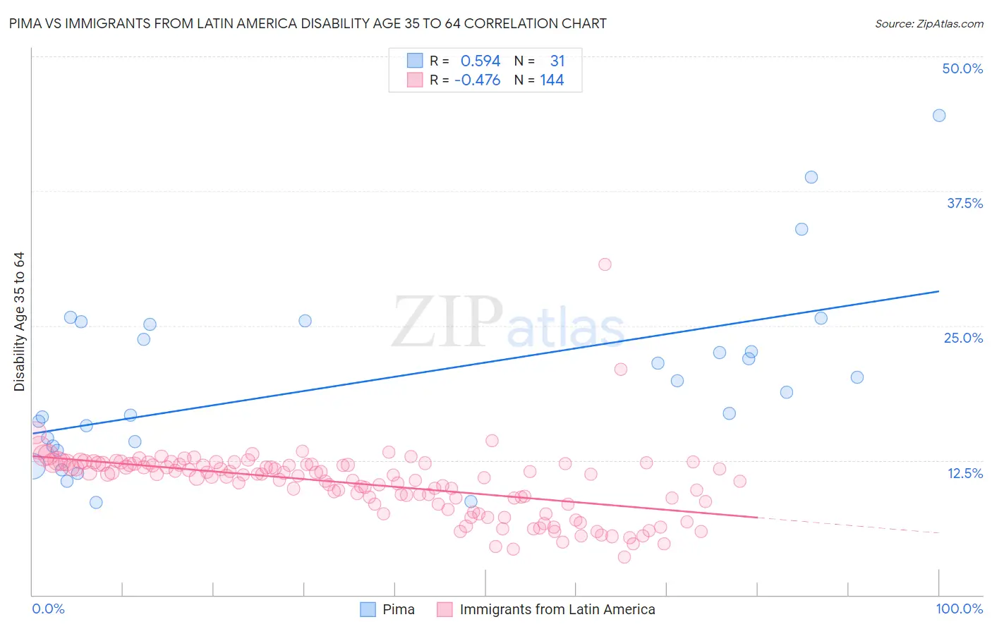 Pima vs Immigrants from Latin America Disability Age 35 to 64