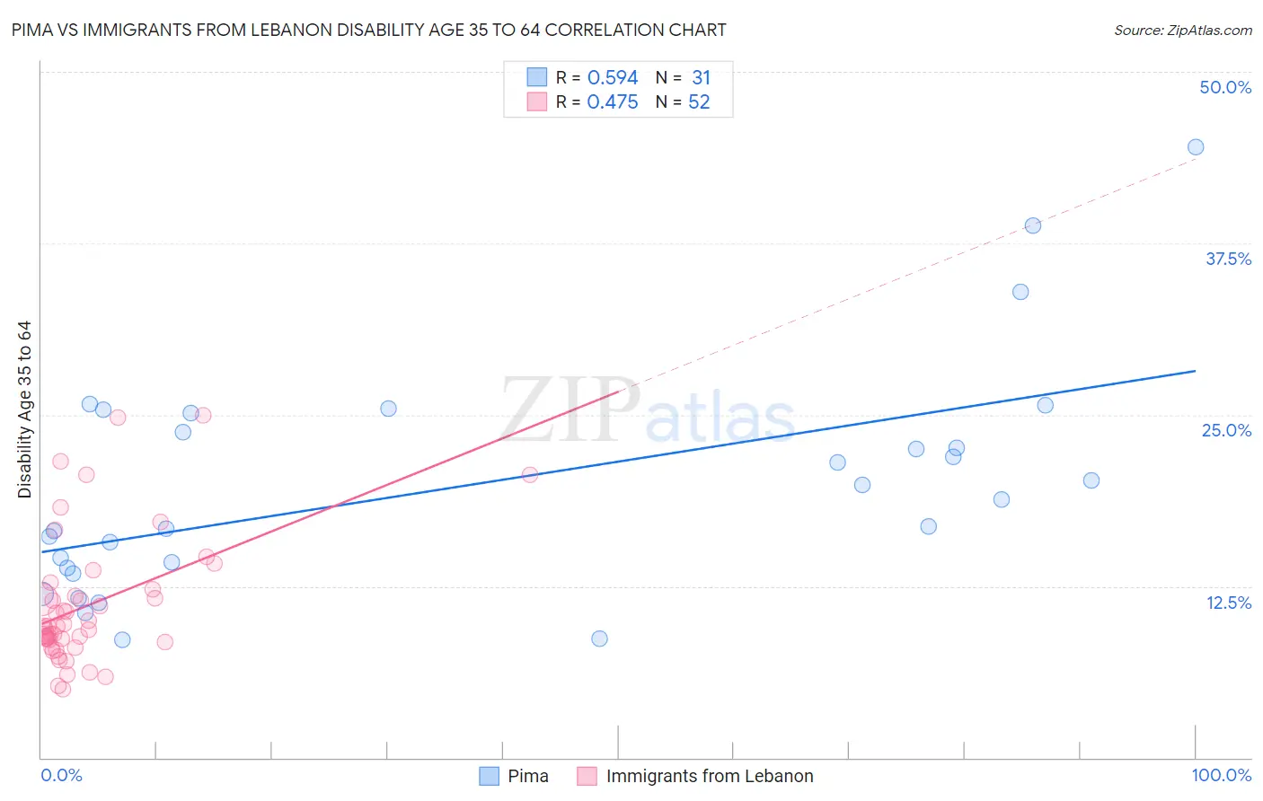 Pima vs Immigrants from Lebanon Disability Age 35 to 64
