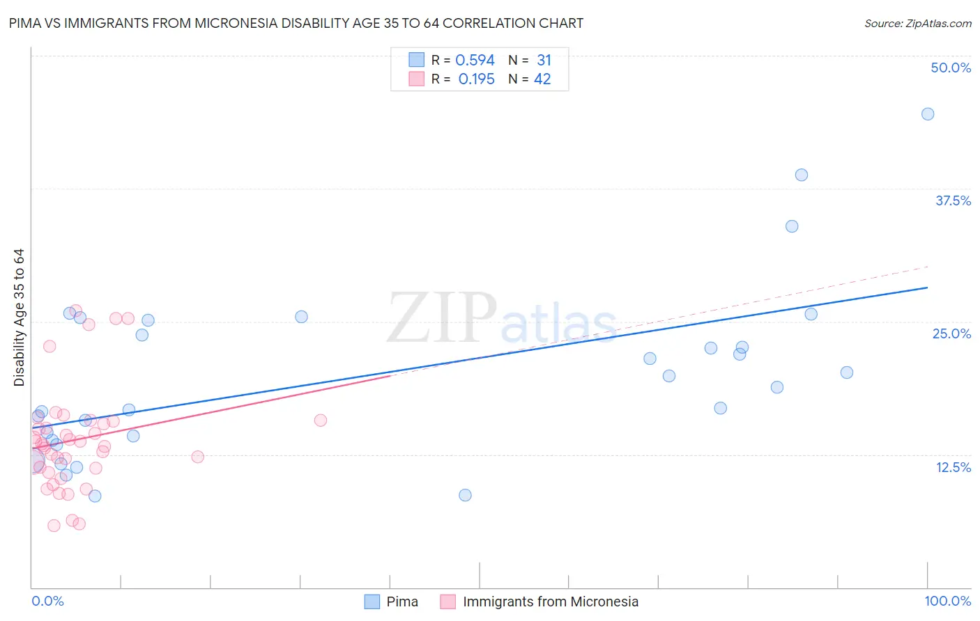Pima vs Immigrants from Micronesia Disability Age 35 to 64