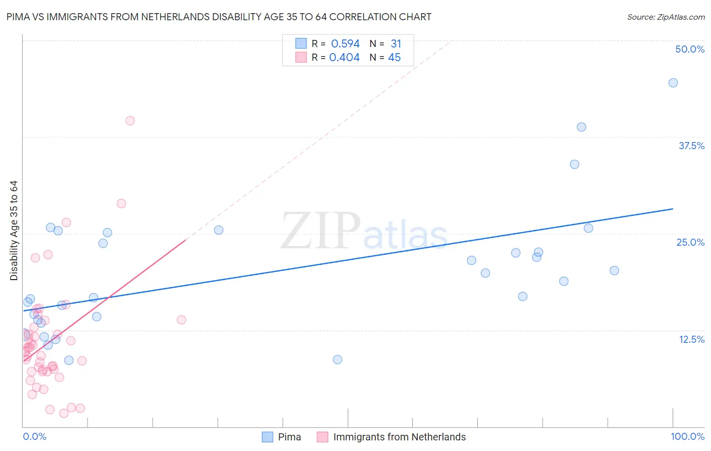 Pima vs Immigrants from Netherlands Disability Age 35 to 64