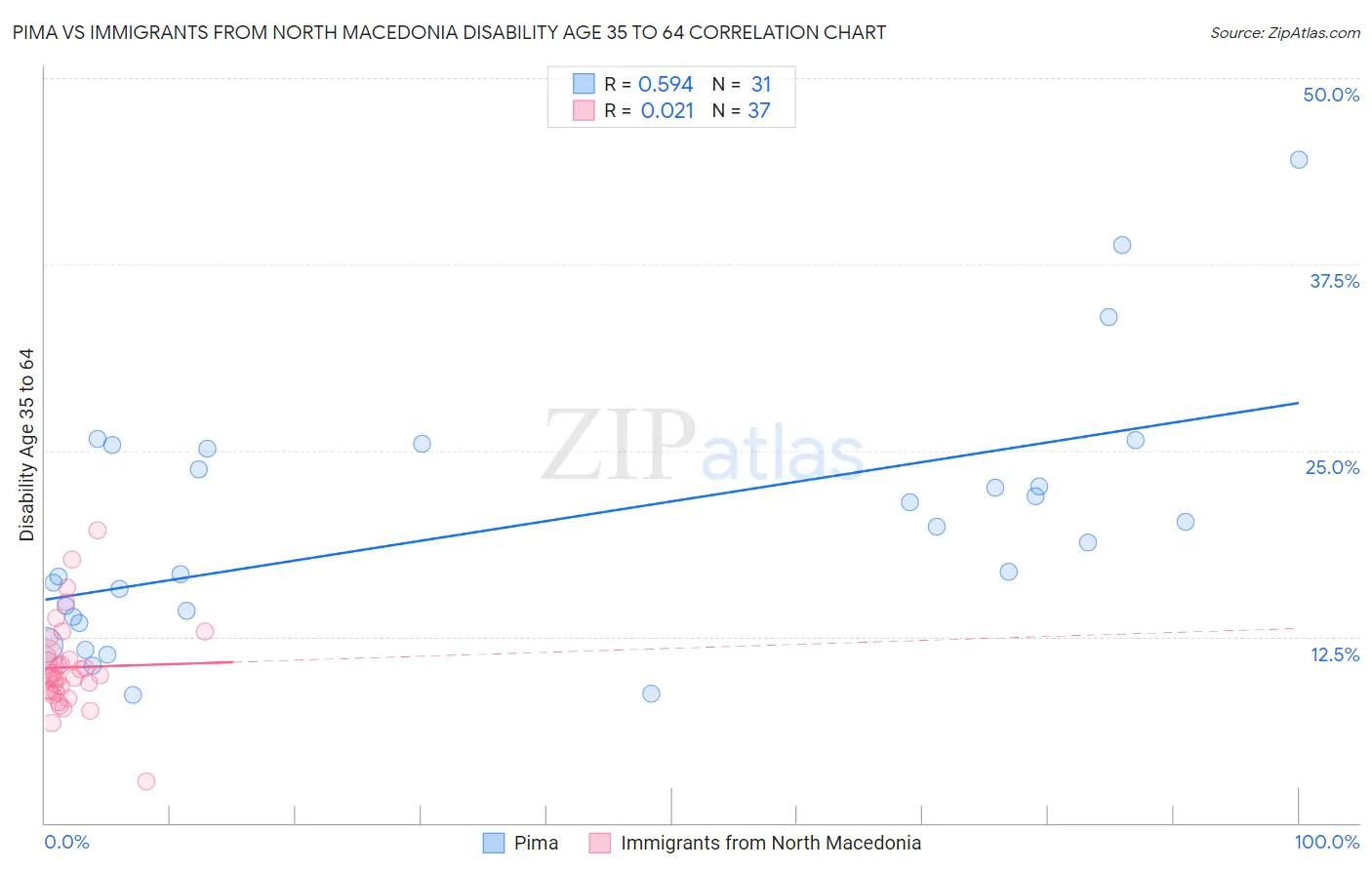 Pima vs Immigrants from North Macedonia Disability Age 35 to 64