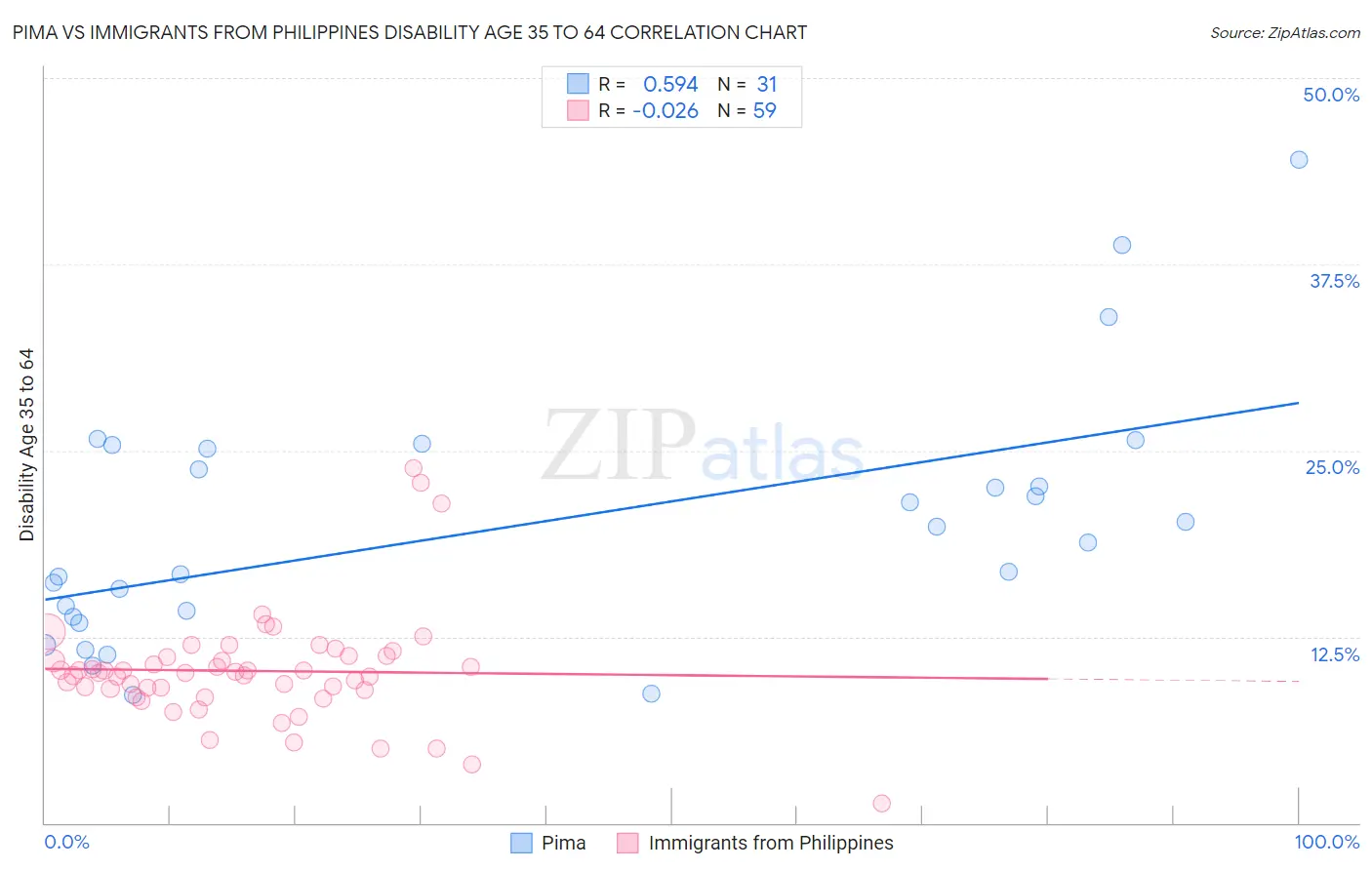 Pima vs Immigrants from Philippines Disability Age 35 to 64