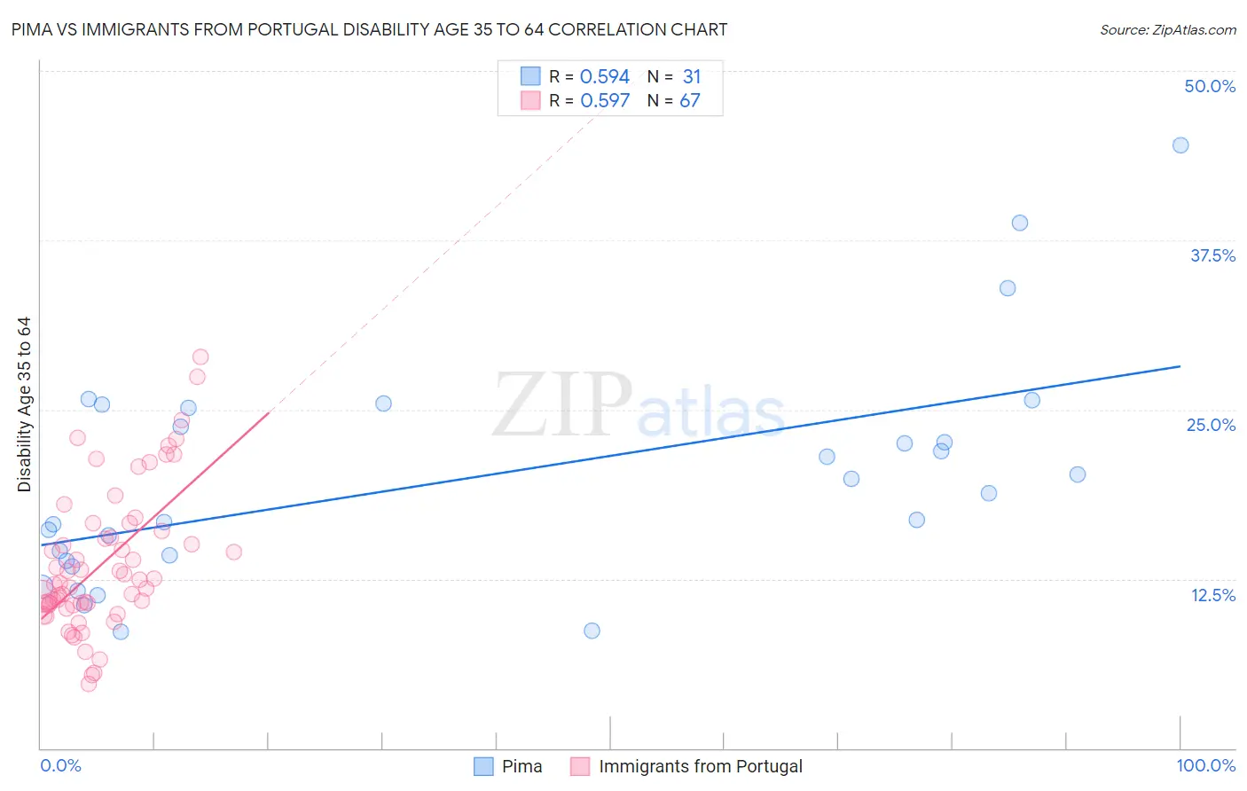 Pima vs Immigrants from Portugal Disability Age 35 to 64