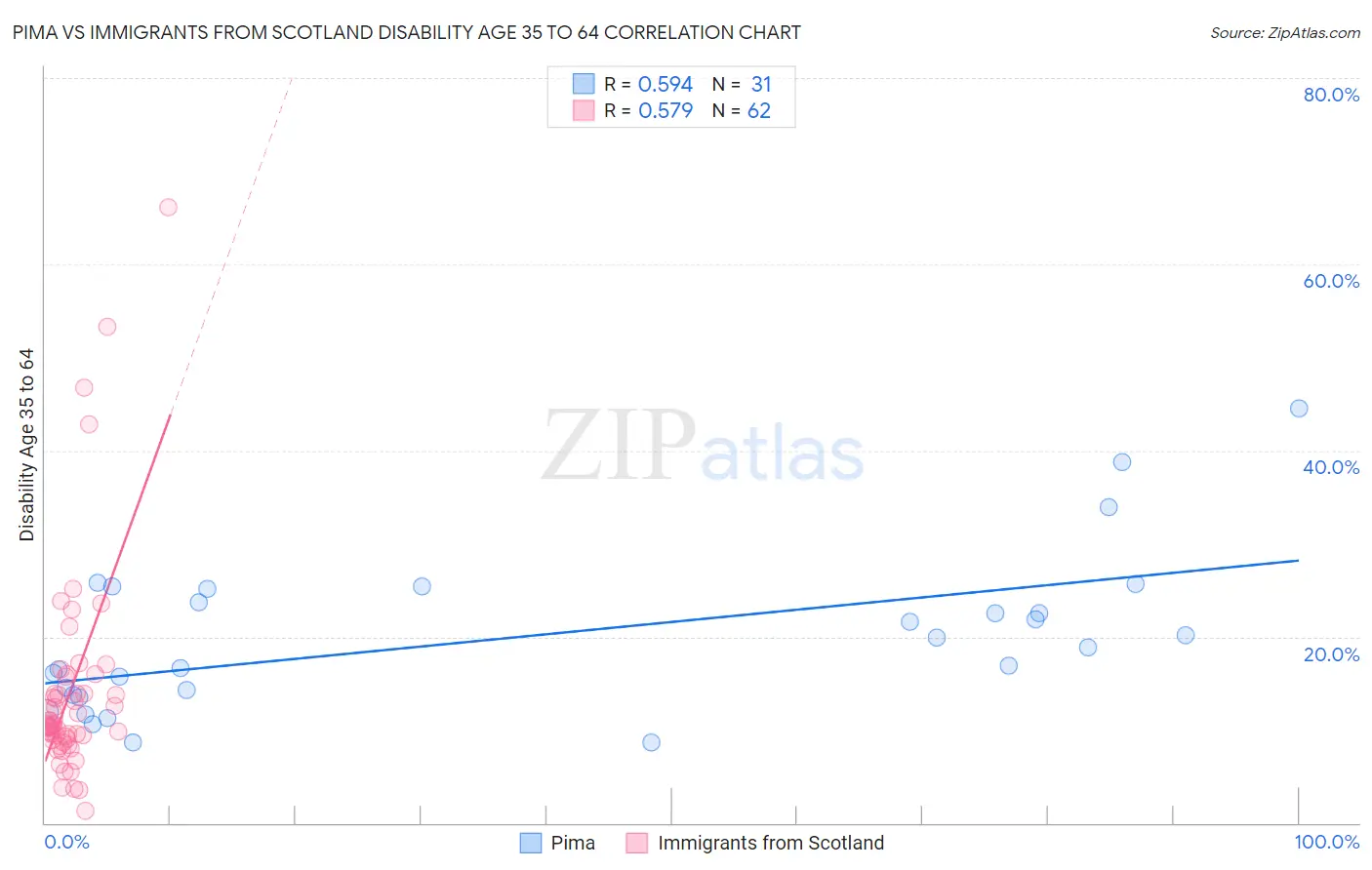 Pima vs Immigrants from Scotland Disability Age 35 to 64