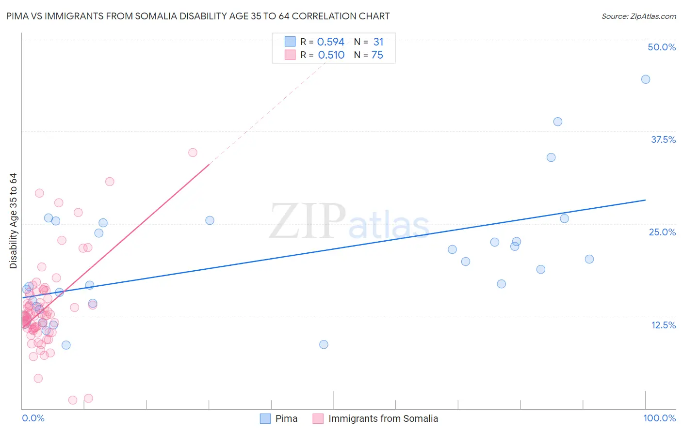 Pima vs Immigrants from Somalia Disability Age 35 to 64