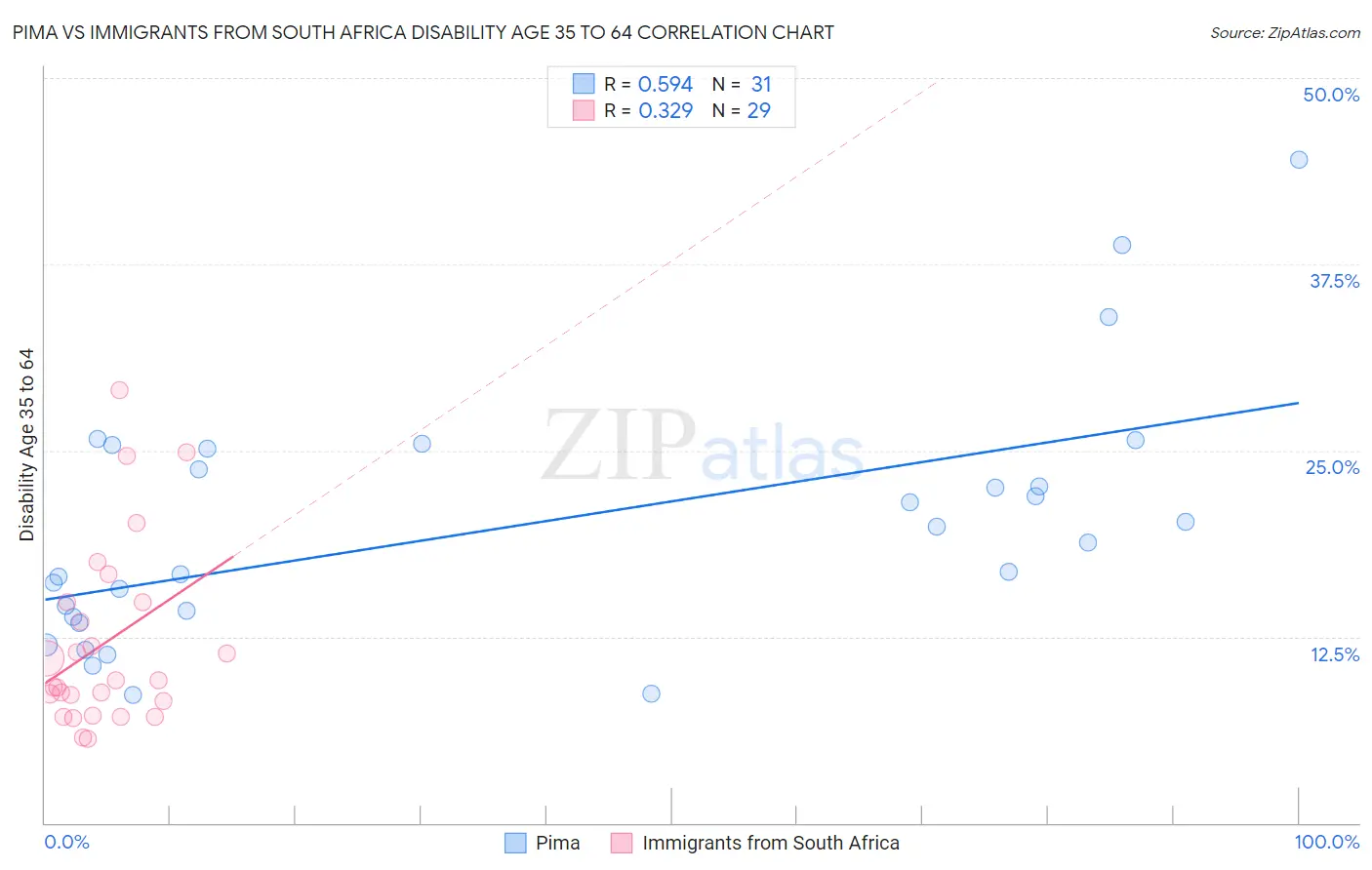 Pima vs Immigrants from South Africa Disability Age 35 to 64