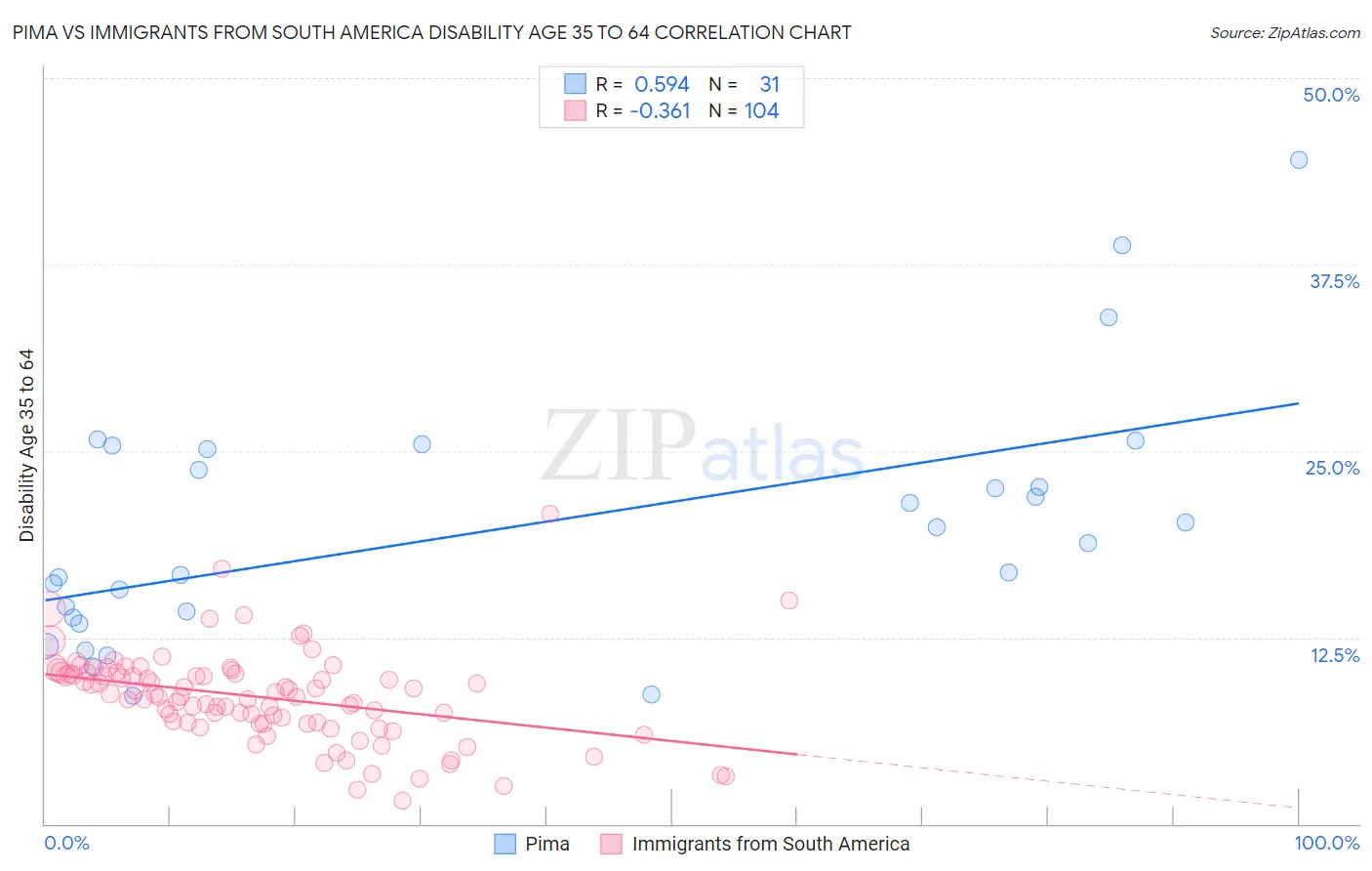 Pima vs Immigrants from South America Disability Age 35 to 64