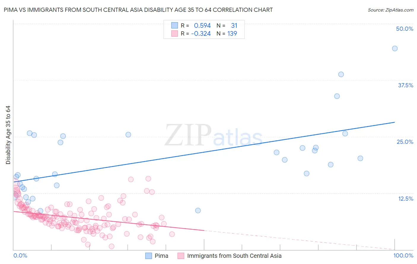 Pima vs Immigrants from South Central Asia Disability Age 35 to 64