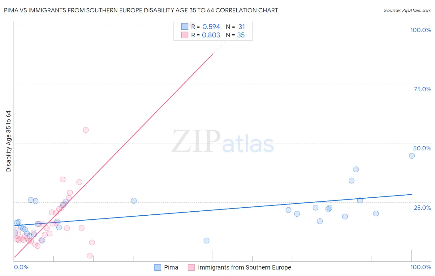 Pima vs Immigrants from Southern Europe Disability Age 35 to 64