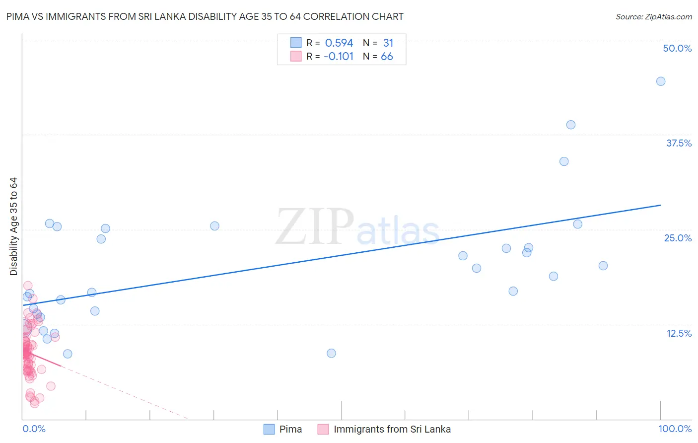 Pima vs Immigrants from Sri Lanka Disability Age 35 to 64