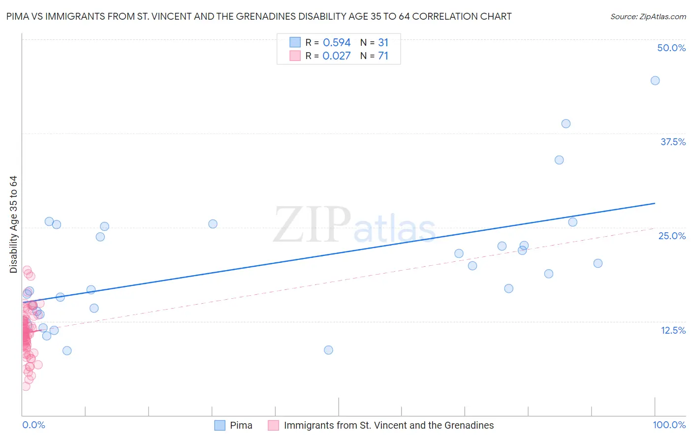 Pima vs Immigrants from St. Vincent and the Grenadines Disability Age 35 to 64