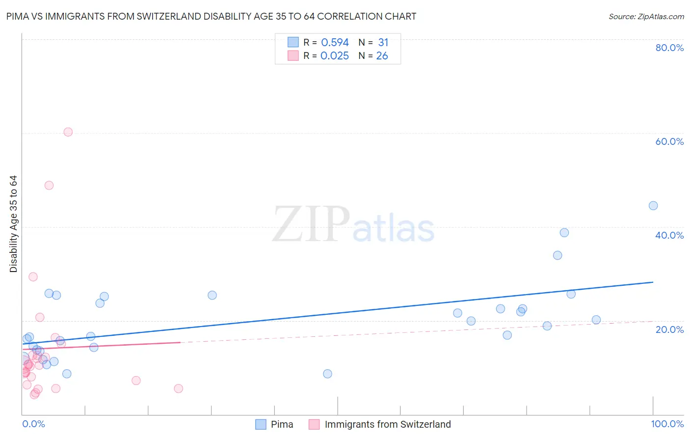 Pima vs Immigrants from Switzerland Disability Age 35 to 64