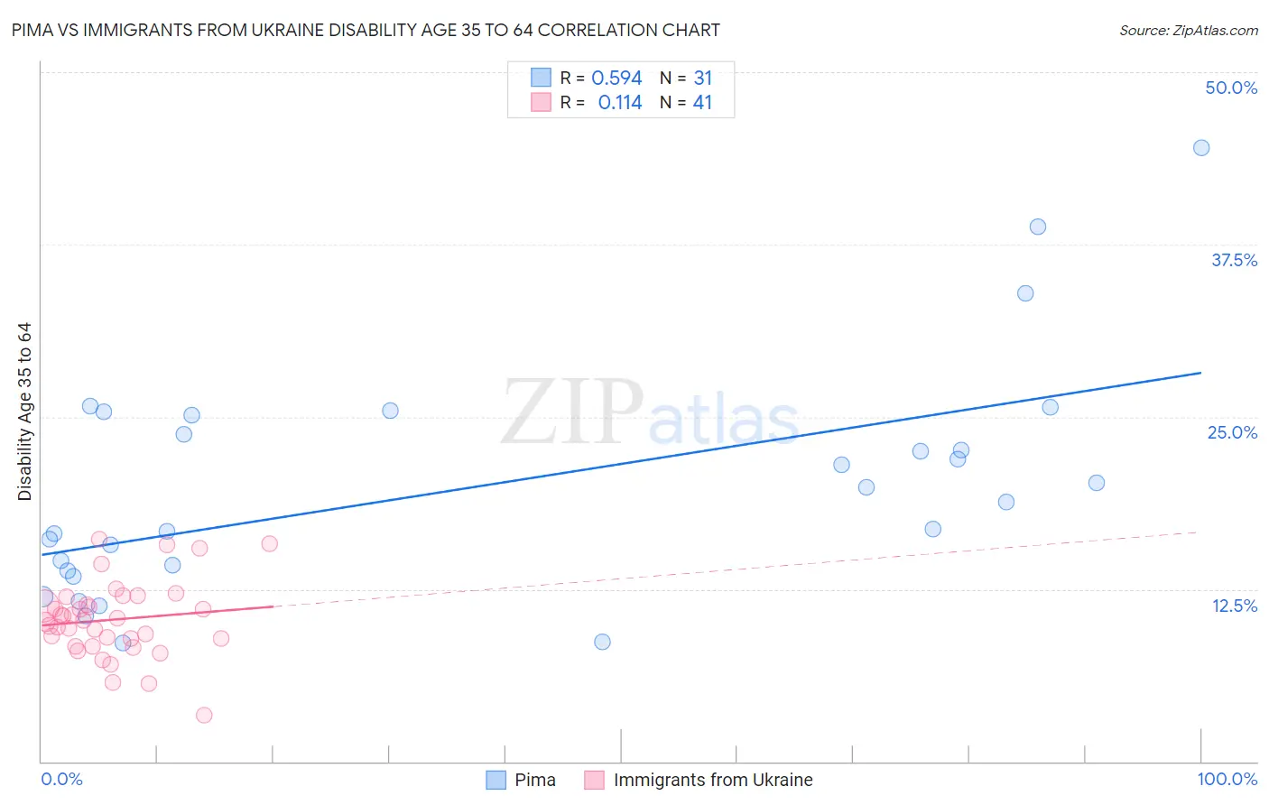 Pima vs Immigrants from Ukraine Disability Age 35 to 64