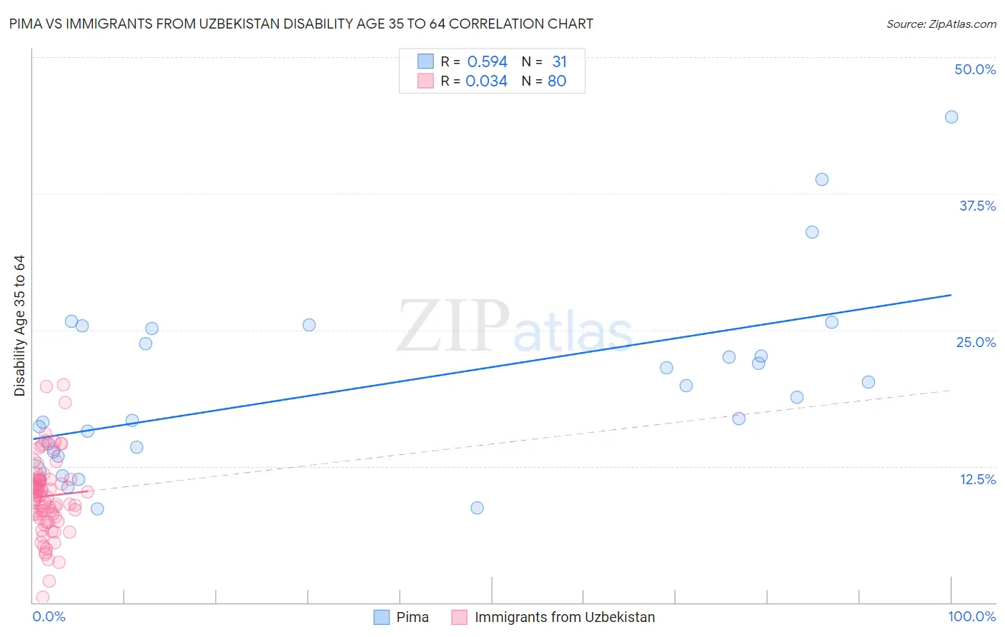 Pima vs Immigrants from Uzbekistan Disability Age 35 to 64