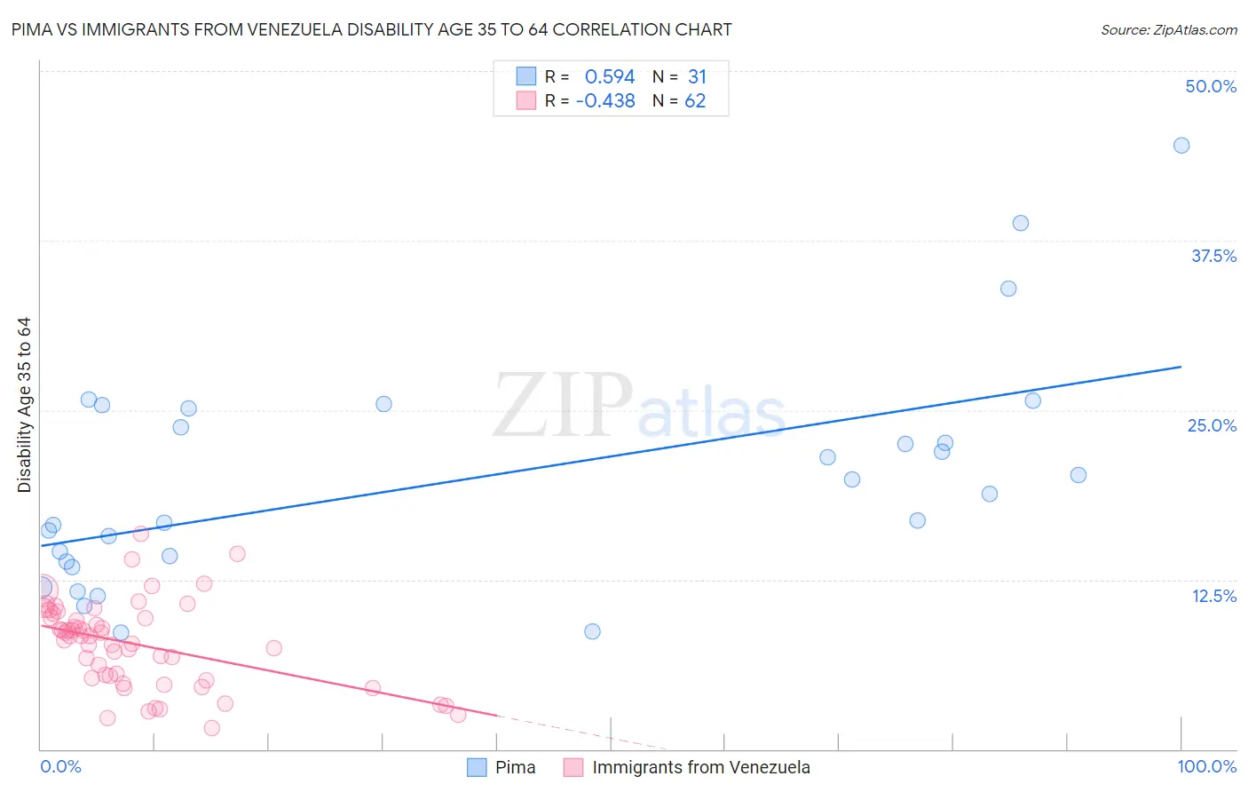 Pima vs Immigrants from Venezuela Disability Age 35 to 64