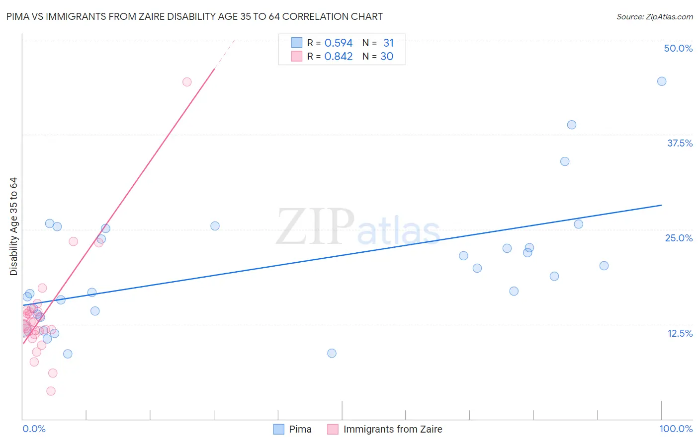 Pima vs Immigrants from Zaire Disability Age 35 to 64