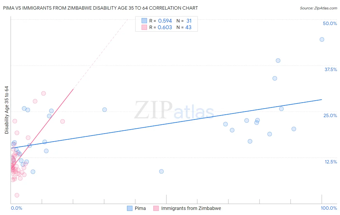 Pima vs Immigrants from Zimbabwe Disability Age 35 to 64
