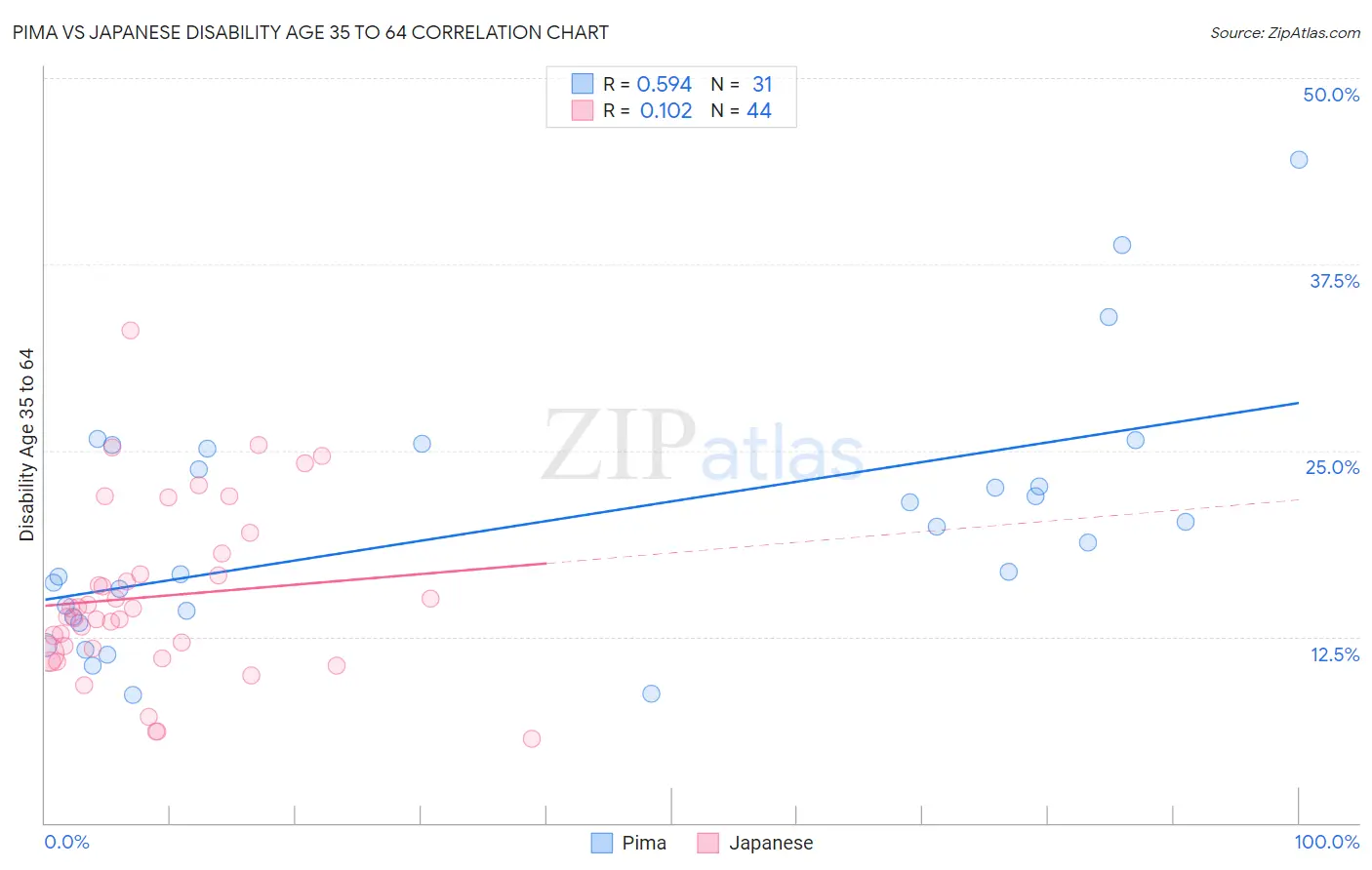 Pima vs Japanese Disability Age 35 to 64