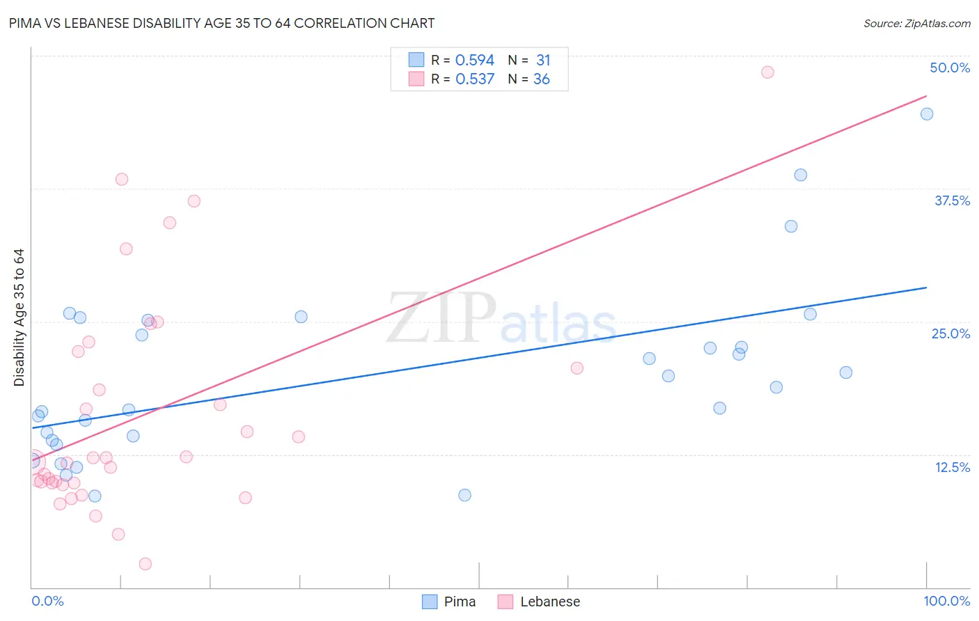 Pima vs Lebanese Disability Age 35 to 64