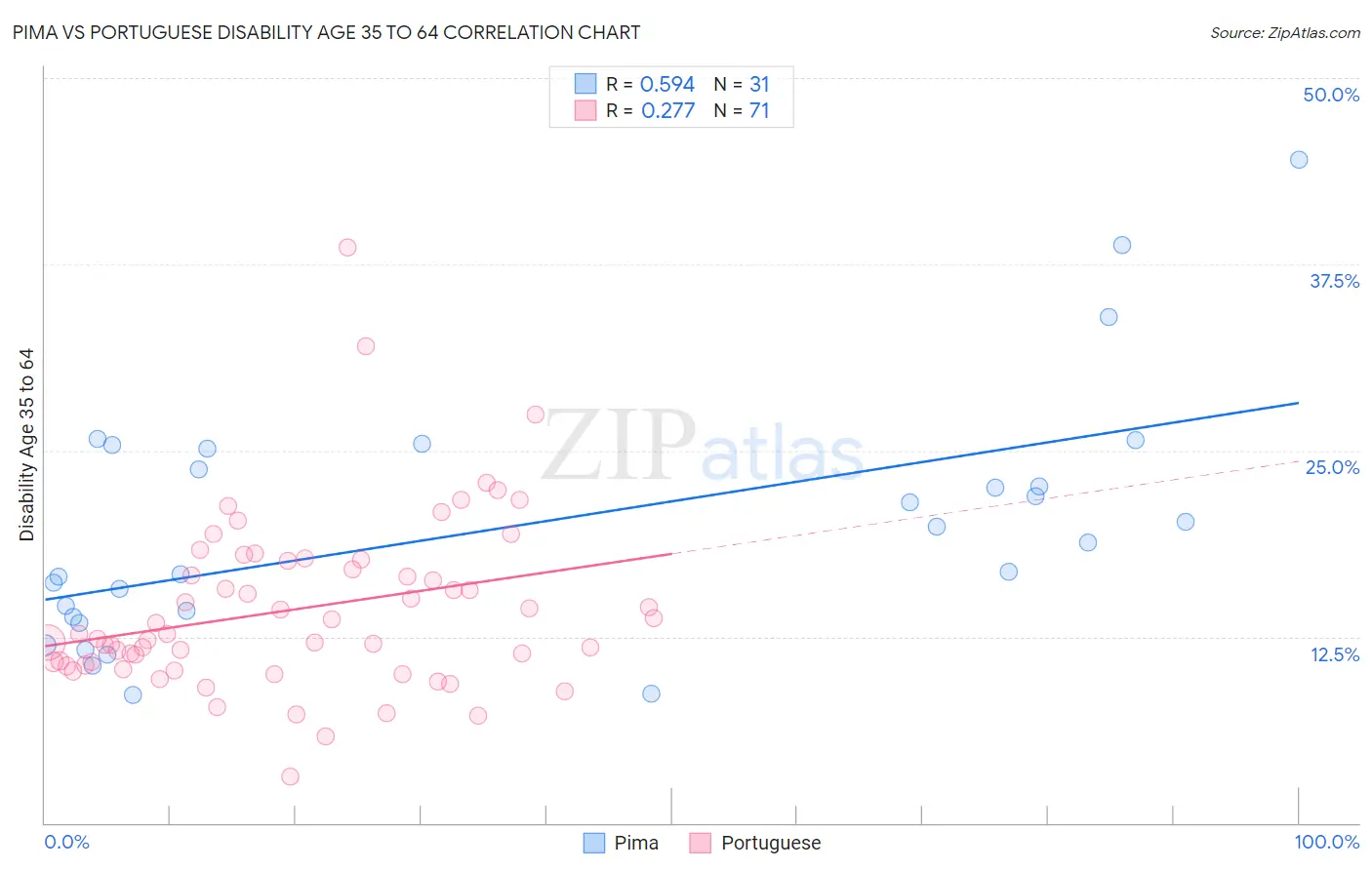 Pima vs Portuguese Disability Age 35 to 64