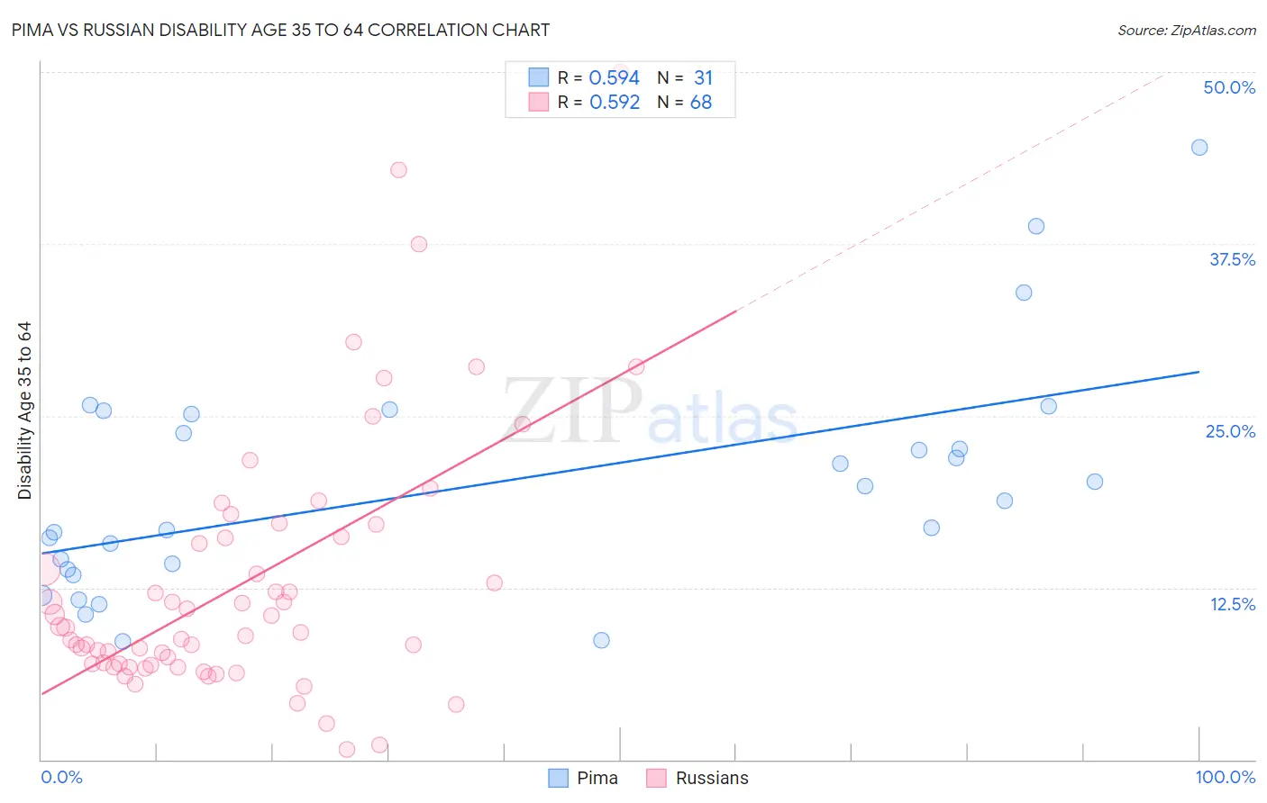 Pima vs Russian Disability Age 35 to 64
