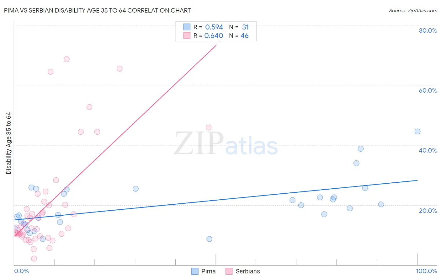 Pima vs Serbian Disability Age 35 to 64