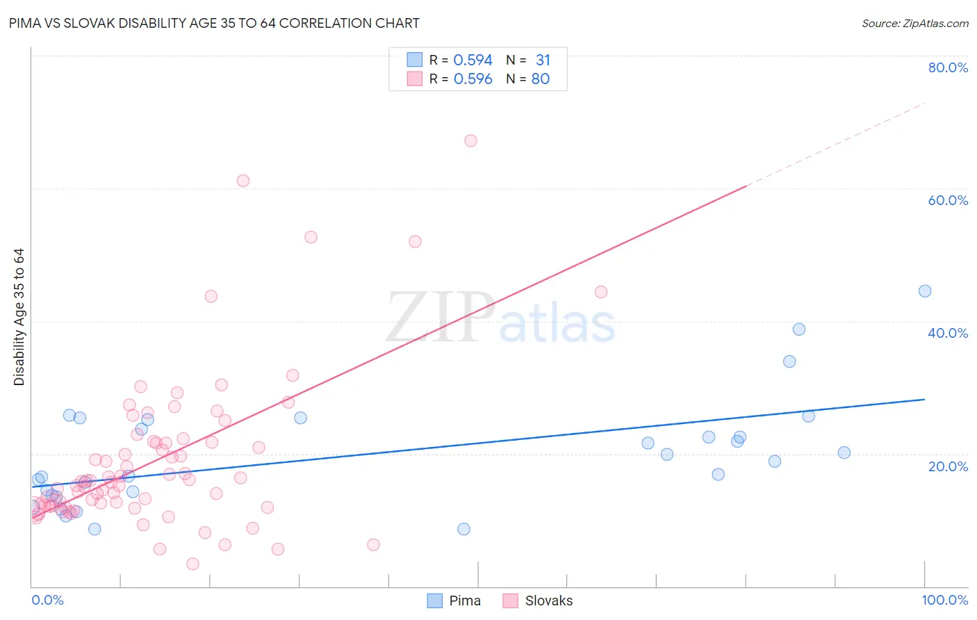 Pima vs Slovak Disability Age 35 to 64