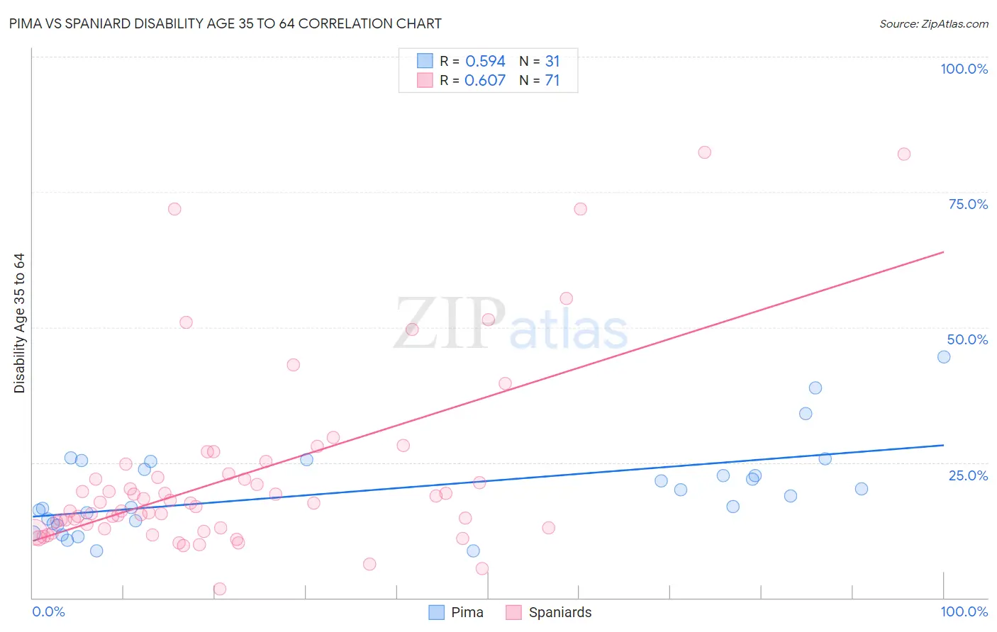 Pima vs Spaniard Disability Age 35 to 64