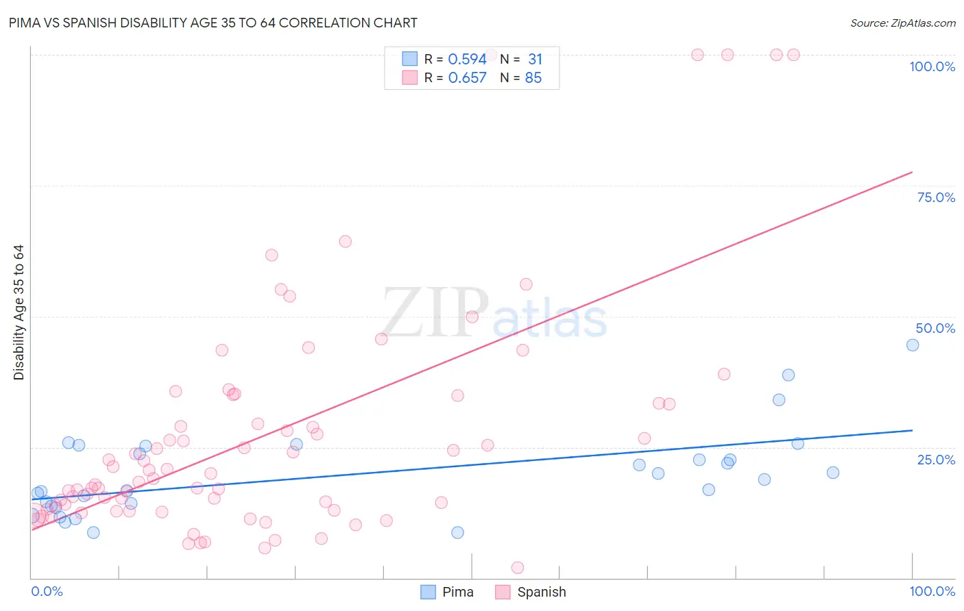 Pima vs Spanish Disability Age 35 to 64
