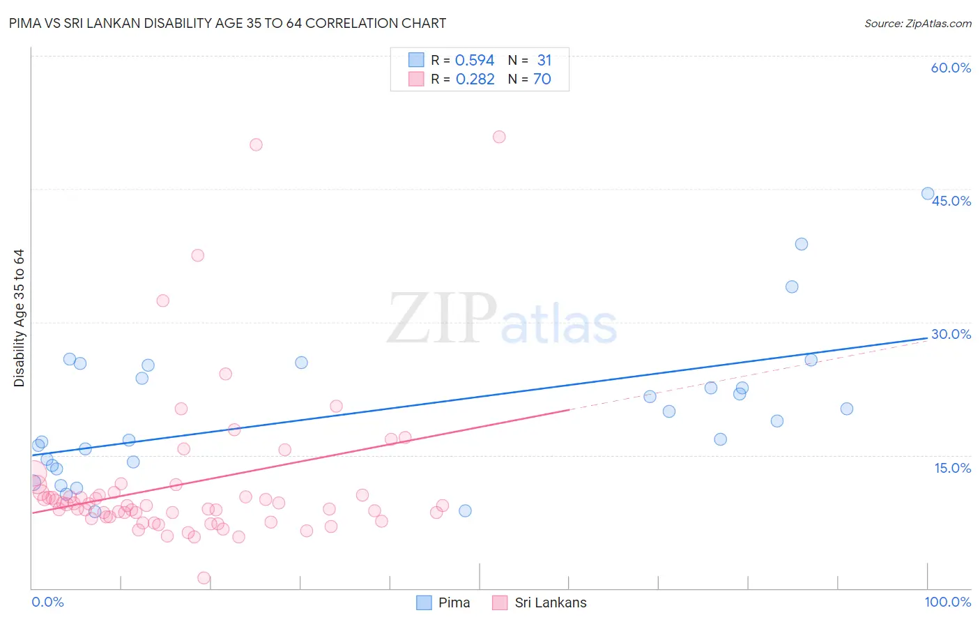 Pima vs Sri Lankan Disability Age 35 to 64
