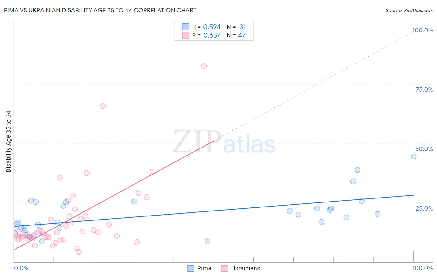 Pima vs Ukrainian Disability Age 35 to 64