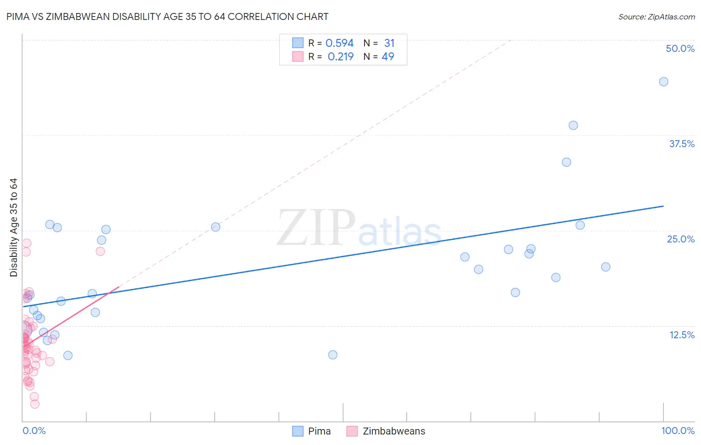 Pima vs Zimbabwean Disability Age 35 to 64