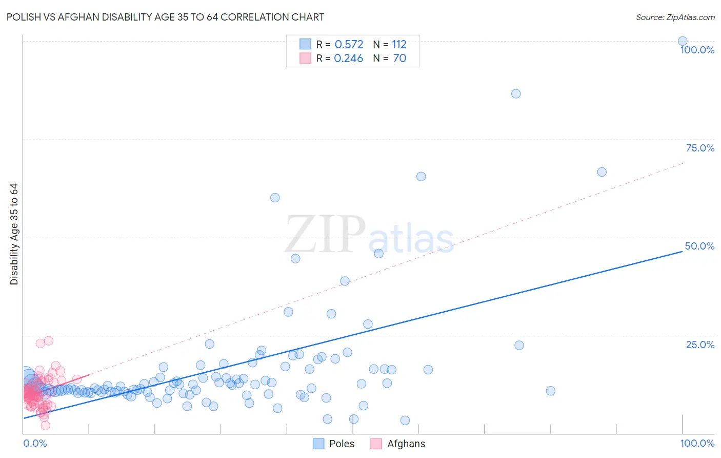Polish vs Afghan Disability Age 35 to 64