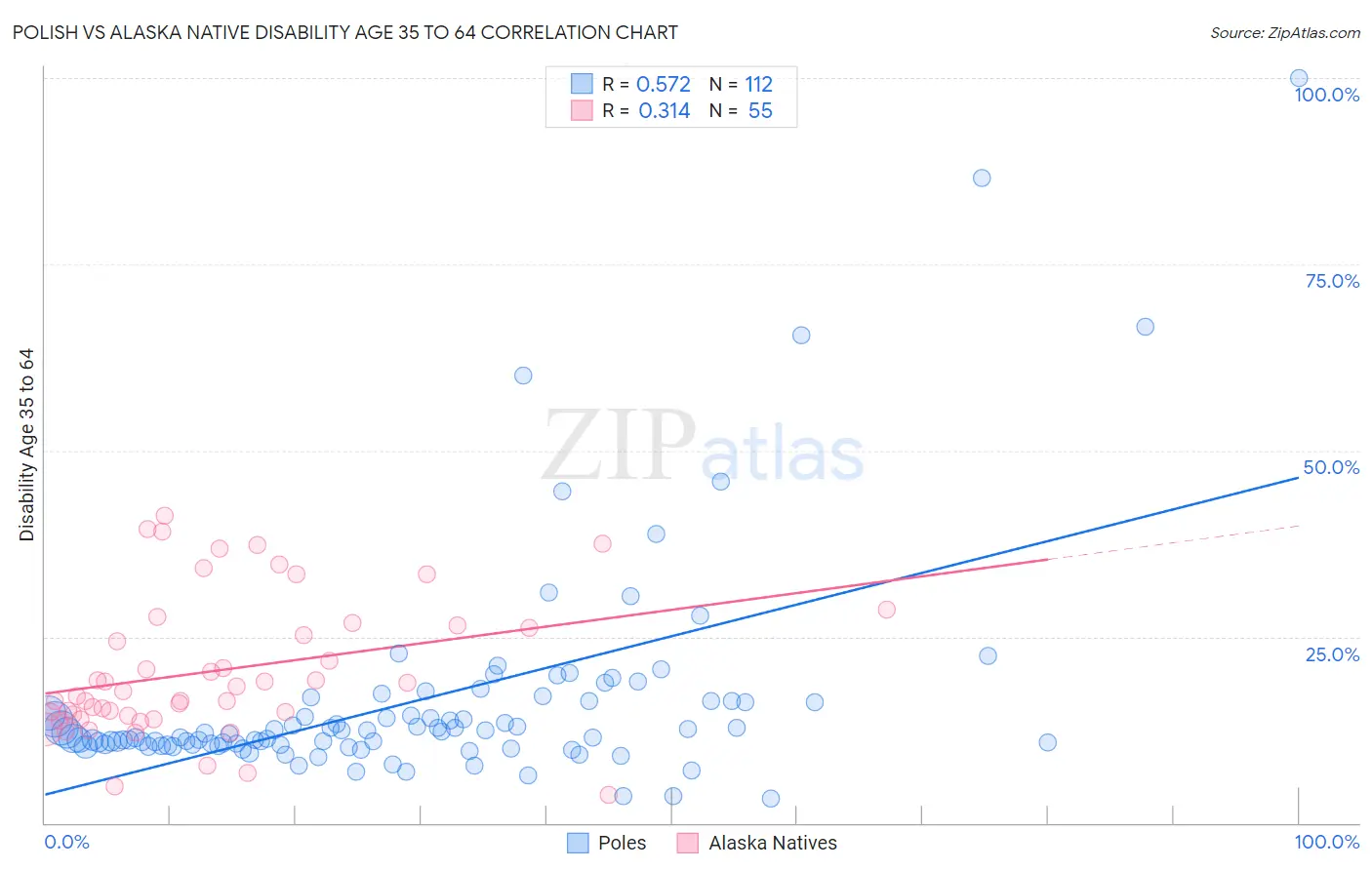 Polish vs Alaska Native Disability Age 35 to 64