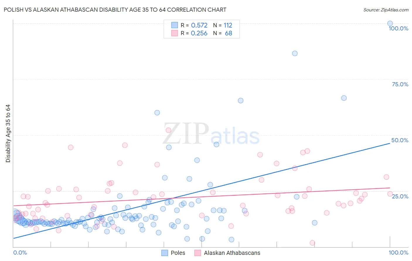 Polish vs Alaskan Athabascan Disability Age 35 to 64