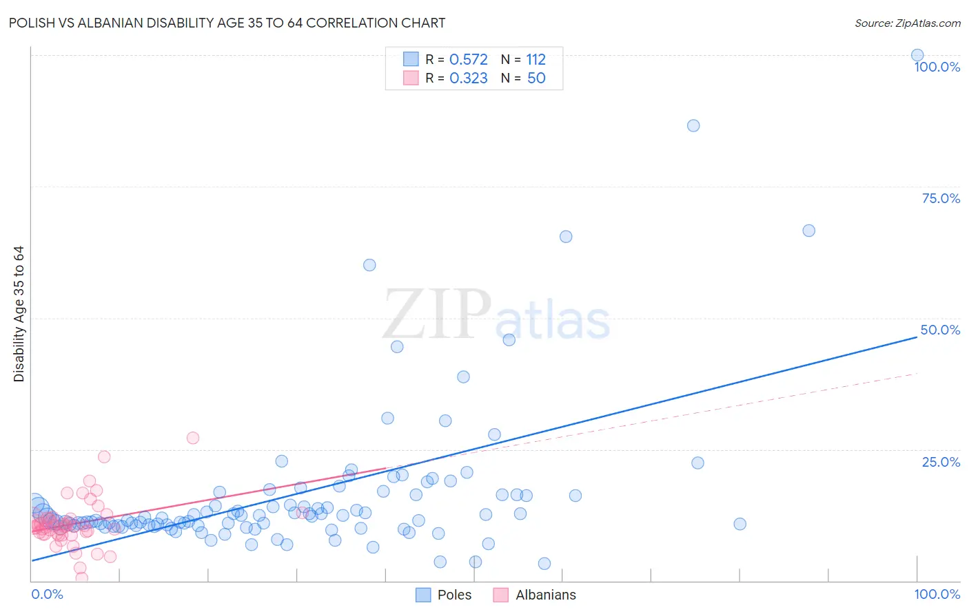 Polish vs Albanian Disability Age 35 to 64